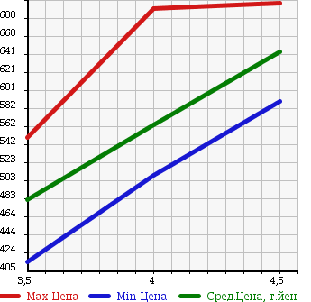 Аукционная статистика: График изменения цены BMW БМВ  1 SERIES 1 Серии  2011 1600 1A16 116I STYLE в зависимости от аукционных оценок